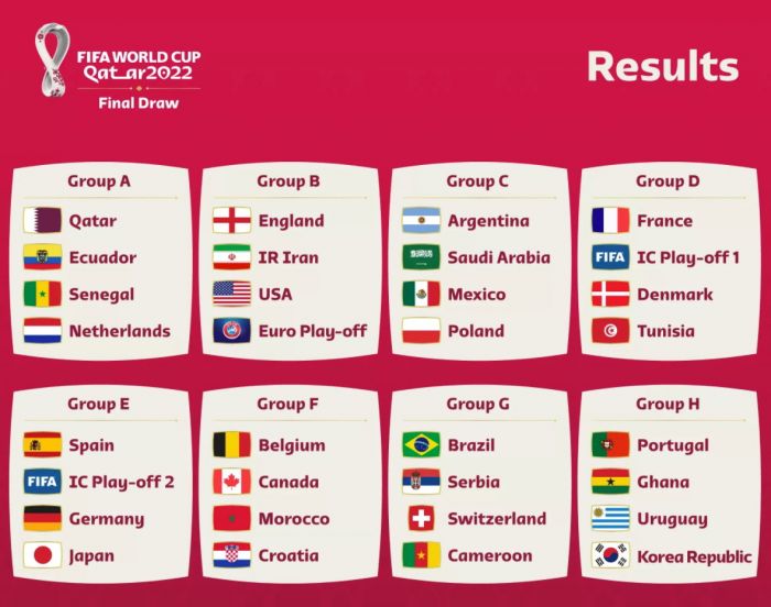 2022年世界盃分組抽籤結果